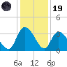 Georgetown tide chart for Friday, December 19, 2025