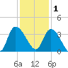 Georgetown tide chart for Monday, December 1, 2025