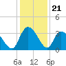 Georgetown tide chart for Sunday, December 21, 2025
