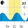 Georgetown tide chart for Saturday, December 27, 2025