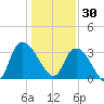 Georgetown tide chart for Tuesday, December 30, 2025