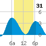 Georgetown tide chart for Wednesday, December 31, 2025