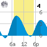 Georgetown tide chart for Thursday, December 4, 2025