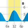 Georgetown tide chart for Monday, December 8, 2025