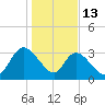 Georgetown tide chart for Tuesday, January 13, 2026