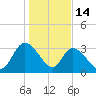 Georgetown tide chart for Wednesday, January 14, 2026
