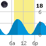 Georgetown tide chart for Sunday, January 18, 2026