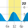 Georgetown tide chart for Thursday, January 22, 2026
