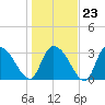 Georgetown tide chart for Friday, January 23, 2026