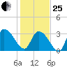 Georgetown tide chart for Sunday, January 25, 2026