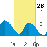 Georgetown tide chart for Monday, January 26, 2026