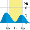 Georgetown tide chart for Wednesday, January 28, 2026