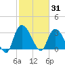Georgetown tide chart for Saturday, January 31, 2026