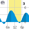 Georgetown tide chart for Saturday, January 3, 2026