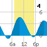 Georgetown tide chart for Sunday, January 4, 2026