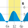 Georgetown tide chart for Tuesday, January 6, 2026