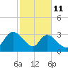 Georgetown tide chart for Wednesday, February 11, 2026