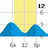 Georgetown tide chart for Thursday, February 12, 2026