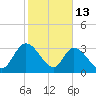 Georgetown tide chart for Friday, February 13, 2026