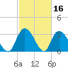 Georgetown tide chart for Monday, February 16, 2026