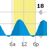Georgetown tide chart for Wednesday, February 18, 2026