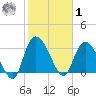 Georgetown tide chart for Sunday, February 1, 2026