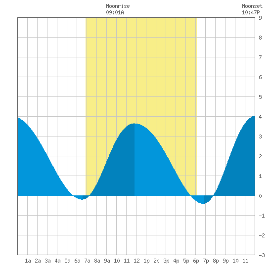 Georgetown tide chart for Saturday, February 21, 2026