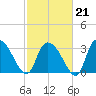 Georgetown tide chart for Saturday, February 21, 2026