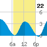 Georgetown tide chart for Sunday, February 22, 2026