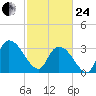 Georgetown tide chart for Tuesday, February 24, 2026
