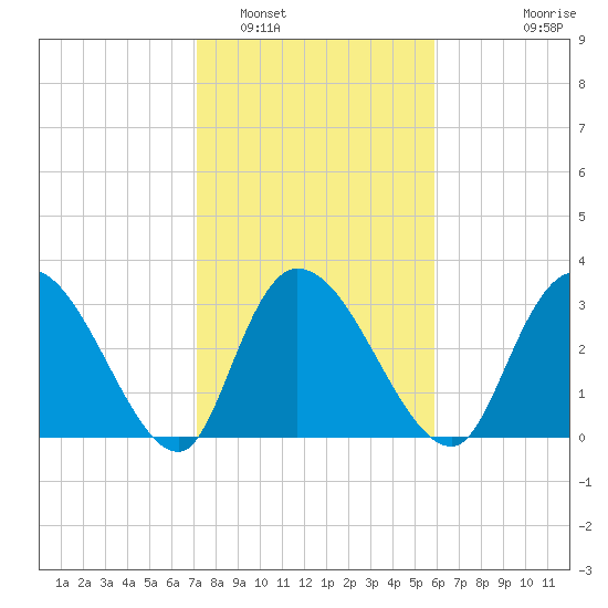 Georgetown tide chart for Thursday, February 5, 2026