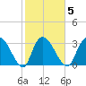 Georgetown tide chart for Thursday, February 5, 2026