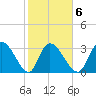 Georgetown tide chart for Friday, February 6, 2026