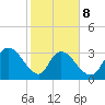 Georgetown tide chart for Sunday, February 8, 2026