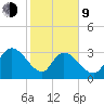 Georgetown tide chart for Monday, February 9, 2026