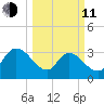 Georgetown tide chart for Wednesday, March 11, 2026