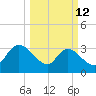 Georgetown tide chart for Thursday, March 12, 2026