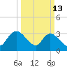 Georgetown tide chart for Friday, March 13, 2026