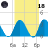 Georgetown tide chart for Wednesday, March 18, 2026