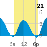 Georgetown tide chart for Saturday, March 21, 2026