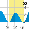 Georgetown tide chart for Sunday, March 22, 2026