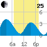 Georgetown tide chart for Wednesday, March 25, 2026