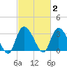 Georgetown tide chart for Monday, March 2, 2026
