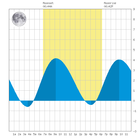 Georgetown tide chart for Tuesday, March 3, 2026