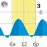 Georgetown tide chart for Tuesday, March 3, 2026