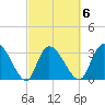 Georgetown tide chart for Friday, March 6, 2026