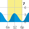 Georgetown tide chart for Saturday, March 7, 2026