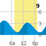 Georgetown tide chart for Monday, March 9, 2026