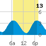 Georgetown tide chart for Monday, April 13, 2026