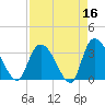 Georgetown tide chart for Thursday, April 16, 2026